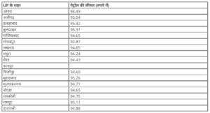 Petrol Diesel Prices